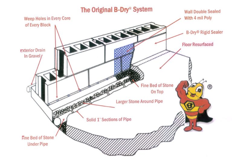 Standard Installation – B-Dry System Of Southeastern Michigan Inc.